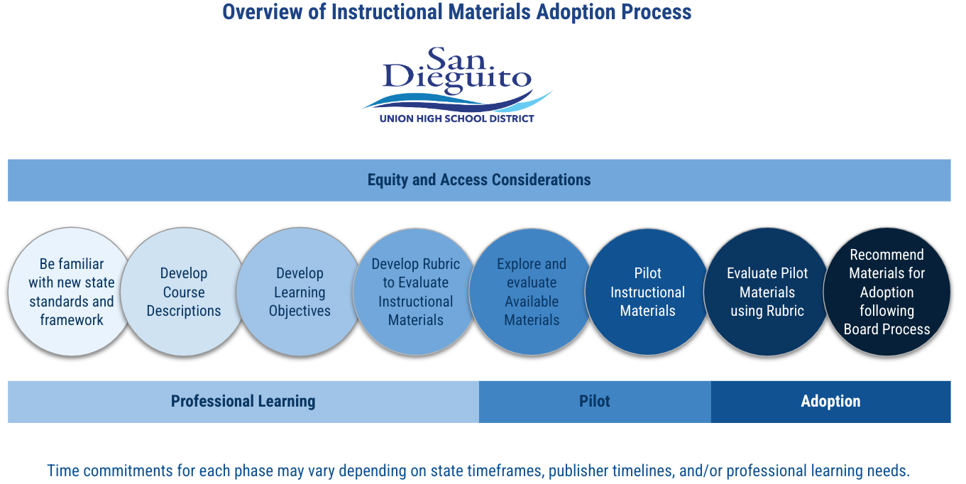 Overview Selection Instructional Materials